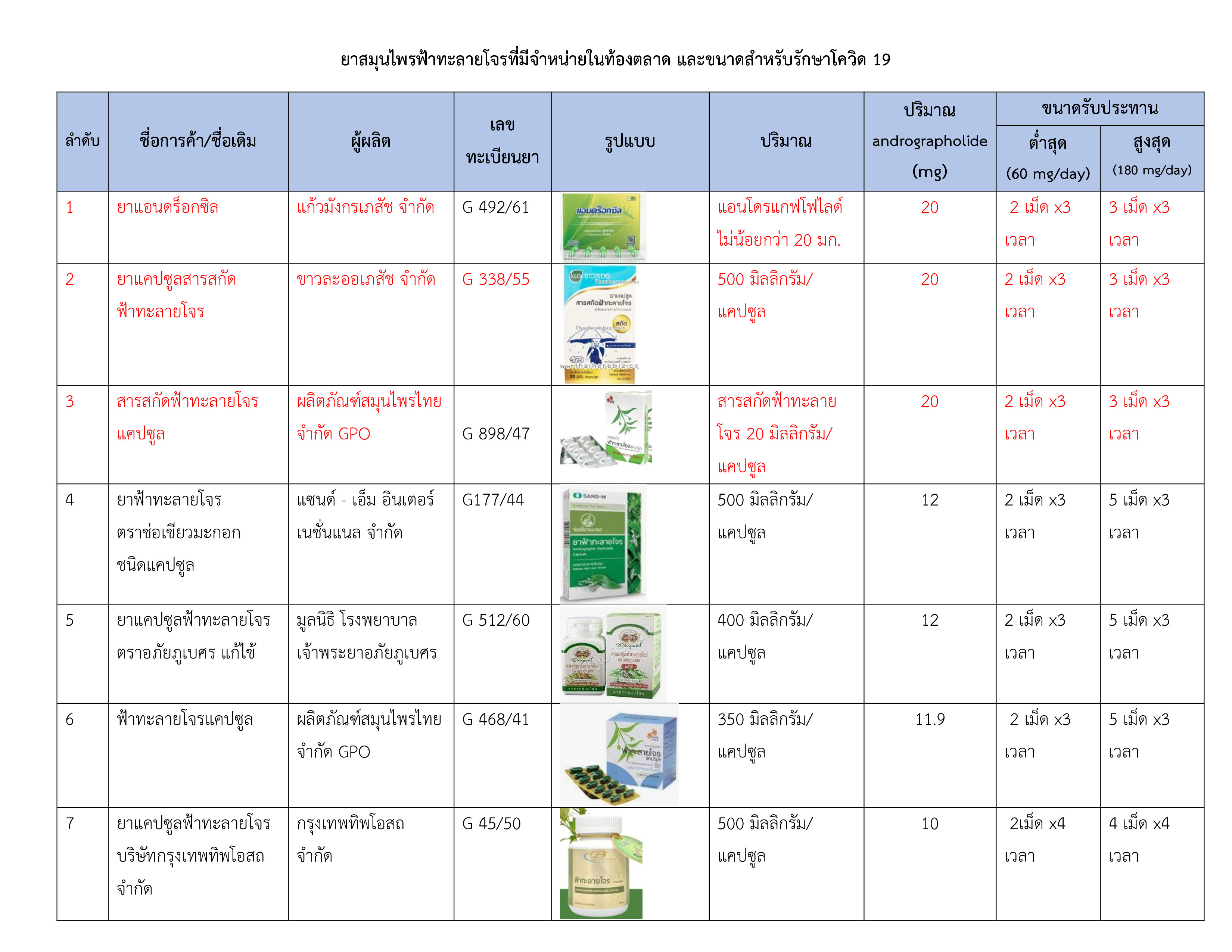 ฟ้าทะลายโจร ขนาดสูงสุด ต่ำสุด รักษาโควิด19 e 001