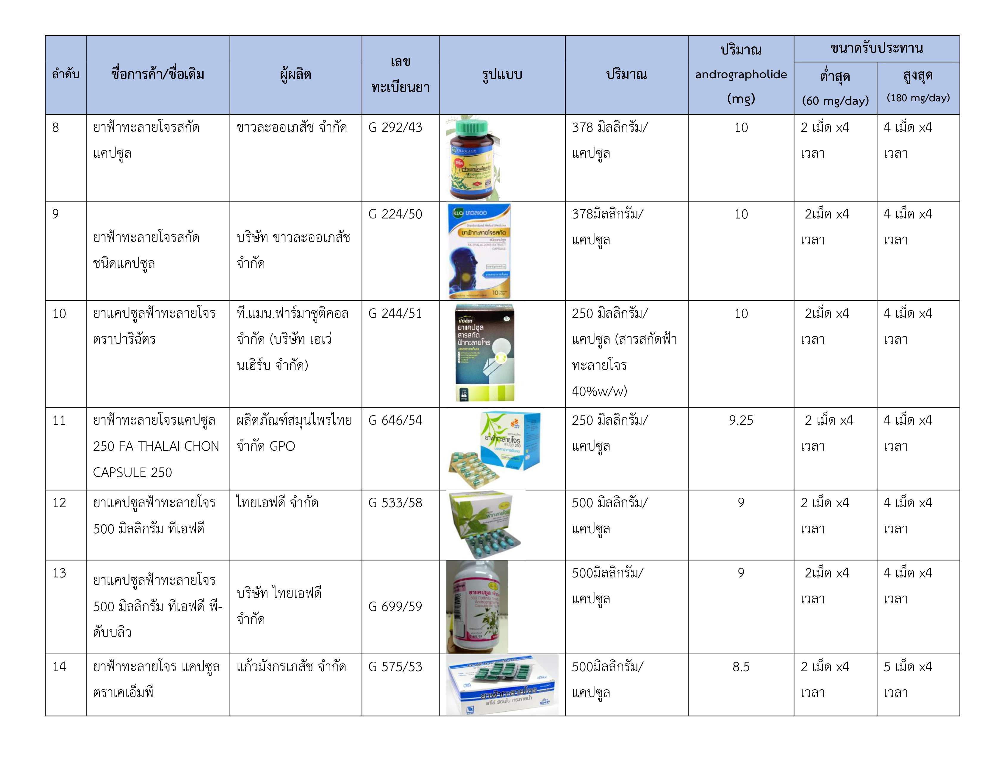 ฟ้าทะลายโจร ขนาดสูงสุด ต่ำสุด รักษาโควิด19 e 001